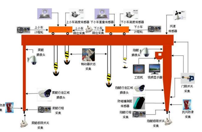 龍門吊**監(jiān)控系統(tǒng)，設(shè)備**盡在“眼”中